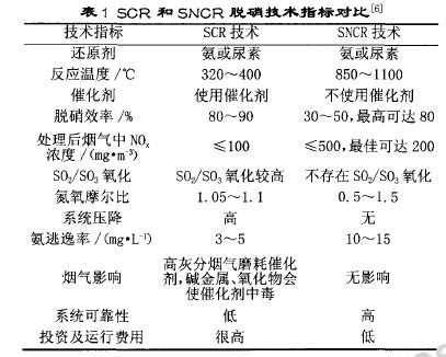 水泥行業脫硝處理的方法有哪些？