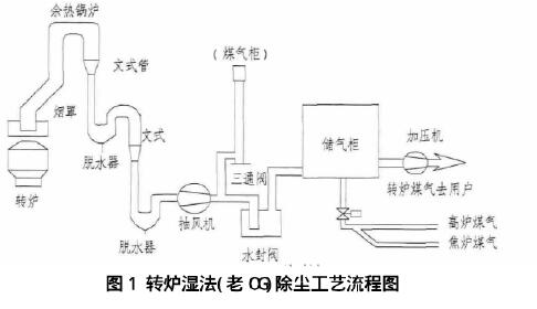 濕電除塵在轉爐濕法除塵系統改造中的應用